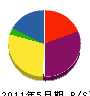 菊田建設 貸借対照表 2011年5月期