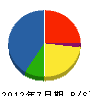 萩島建設 貸借対照表 2012年7月期