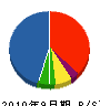 青葉工業 貸借対照表 2010年9月期