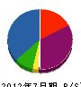 熊沢電気 貸借対照表 2012年7月期