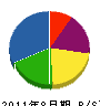ヤナギサワ電気 貸借対照表 2011年8月期