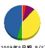 横岡建設 貸借対照表 2009年8月期