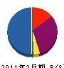 神谷工務店 貸借対照表 2011年2月期
