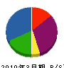 下田組 貸借対照表 2010年3月期