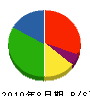 國井建設 貸借対照表 2010年8月期