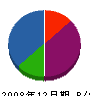 川口メタルワーク 貸借対照表 2008年12月期
