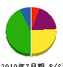 松尾組 貸借対照表 2010年7月期