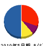 勇土木 貸借対照表 2010年5月期