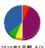 峰松建設 貸借対照表 2010年5月期