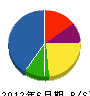 松舟建設 貸借対照表 2012年6月期