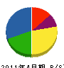 興國緑化 貸借対照表 2011年4月期