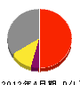 斎藤電気商会 損益計算書 2012年4月期
