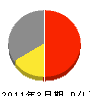 青田建設 損益計算書 2011年3月期