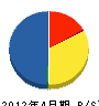 阪神相互建設 貸借対照表 2012年4月期