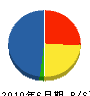 三晴 貸借対照表 2010年6月期