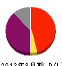 三九郎 損益計算書 2012年3月期