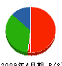 西川興業 貸借対照表 2009年4月期