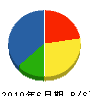 坂田塗装 貸借対照表 2010年6月期