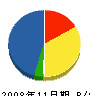 ハツタテクノ九州 貸借対照表 2008年11月期