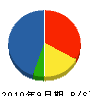 ミヨシ塗装工業 貸借対照表 2010年9月期