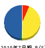小川組 貸借対照表 2010年7月期