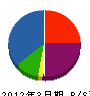 シンコウ 貸借対照表 2012年3月期