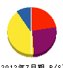横山 貸借対照表 2012年7月期