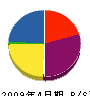 鈴木電設 貸借対照表 2009年4月期