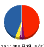 亀田造園 貸借対照表 2011年8月期