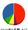 亀田造園 貸借対照表 2010年8月期