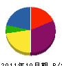 太美城興業 貸借対照表 2011年10月期