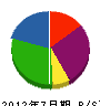 松井建設 貸借対照表 2012年7月期