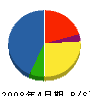 山本コンクリート 貸借対照表 2008年4月期