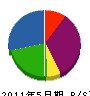 松坂組 貸借対照表 2011年5月期