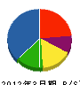 渡辺鉄鋼建設 貸借対照表 2012年3月期