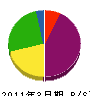 柴田工務店 貸借対照表 2011年3月期