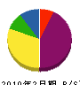 斎藤法建工業 貸借対照表 2010年2月期