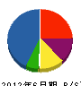 池田水道 貸借対照表 2012年6月期
