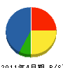 富岡産業 貸借対照表 2011年4月期