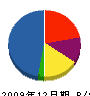 亀岡組 貸借対照表 2009年12月期