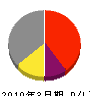 渡辺 損益計算書 2010年3月期