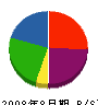 斉藤重機 貸借対照表 2008年8月期