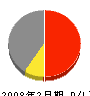 日本防水松山工業所 損益計算書 2008年2月期