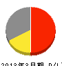 田島組 損益計算書 2013年3月期