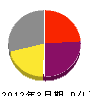千代田工務店 損益計算書 2012年3月期