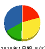浜田組 貸借対照表 2010年1月期