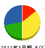 石田産業 貸借対照表 2011年3月期