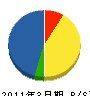 東京エレテック 貸借対照表 2011年3月期