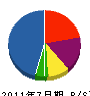坂本塗装工業 貸借対照表 2011年7月期