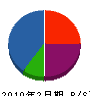 松本建設 貸借対照表 2010年2月期